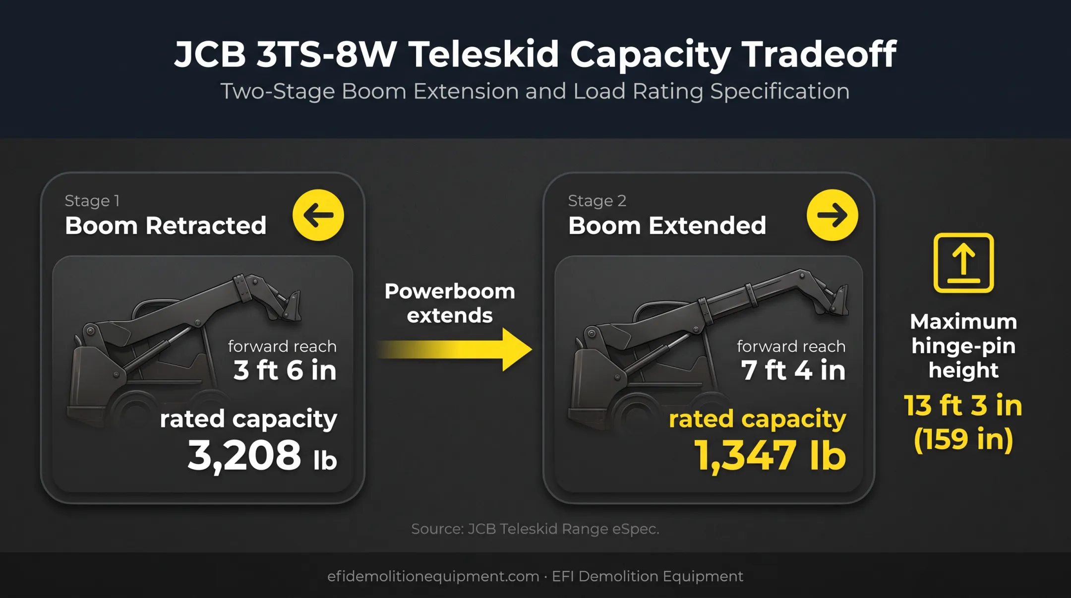 JCB Teleskid boom extension and rated capacity tradeoff diagram