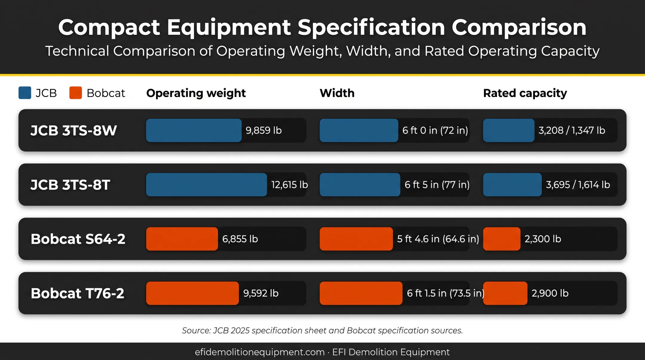 JCB Teleskid and Bobcat loader specifications comparison chart
