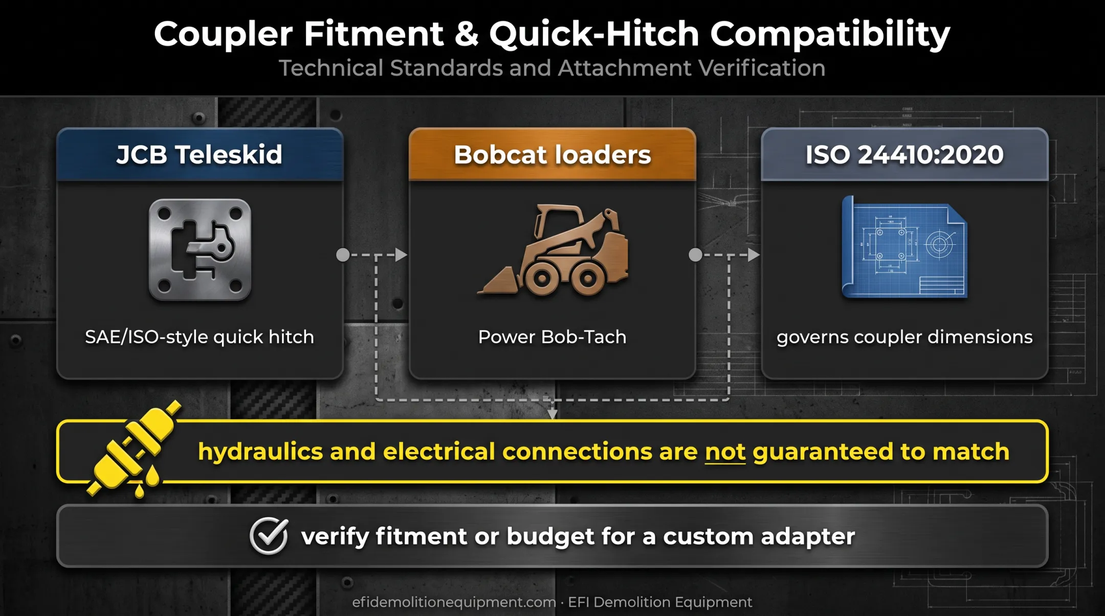 JCB Bobcat coupler compatibility requirements and standards comparison