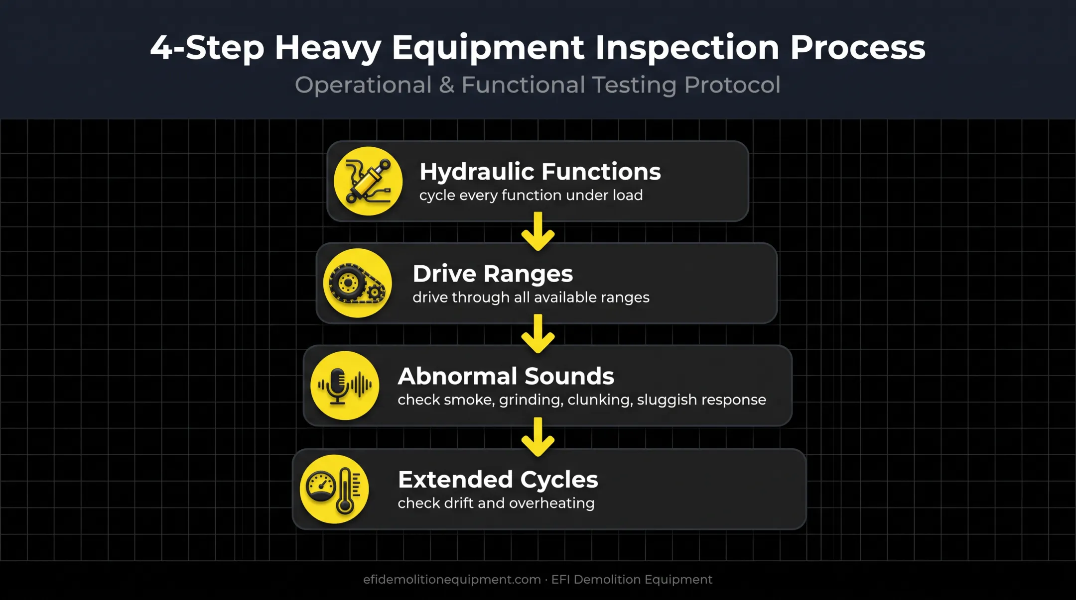Four-step used heavy equipment operating inspection process