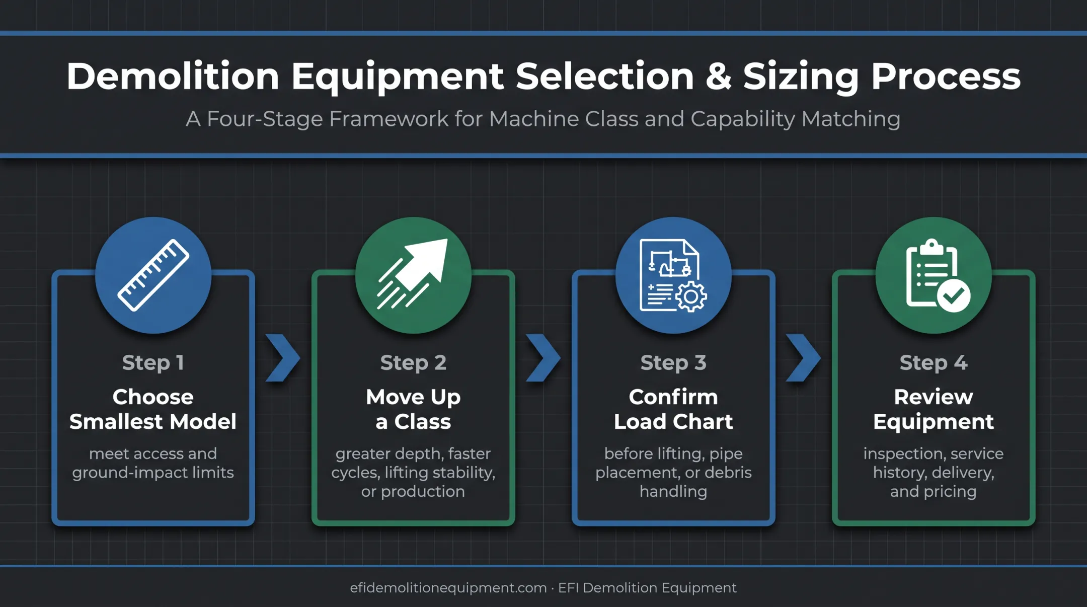 Four-step Kubota excavator size selection decision process