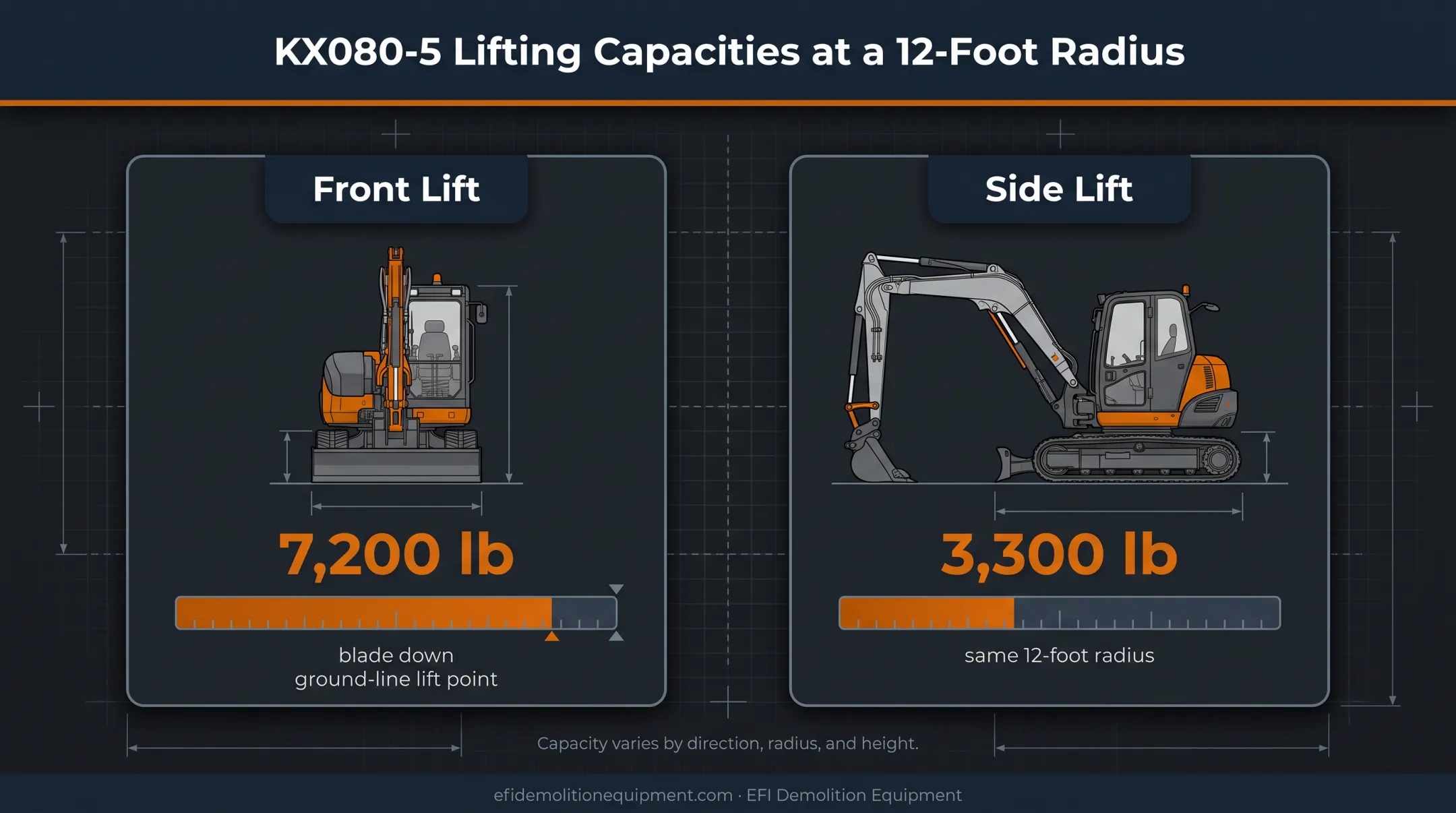 Kubota KX080-5 front and side lifting capacity comparison
