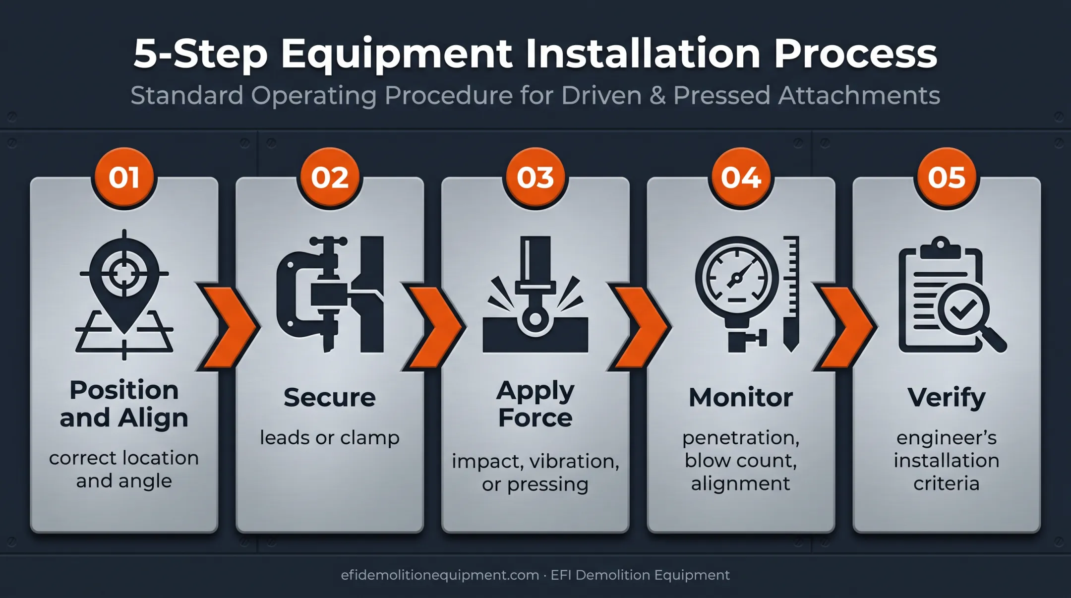 Five-step pile installation sequence from alignment to verification