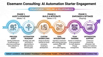 Eisemann Consulting AI Automation Starter engagement deliverables and workflow service overview