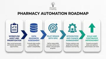 Pharmacy automation roadmap five-step workflow audit to scale process flow