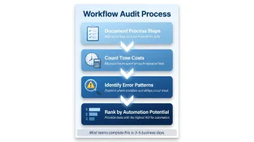 4-step workflow audit process flow for AI automation readiness assessment