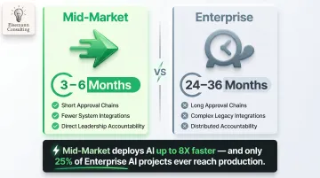Mid-market versus enterprise AI deployment timeline comparison infographic