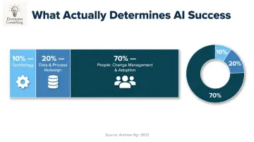10-20-70 AI success rule breakdown showing technology data and people proportions