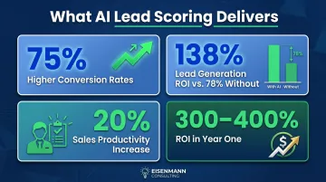 AI lead scoring ROI statistics comparison showing conversion and productivity improvements