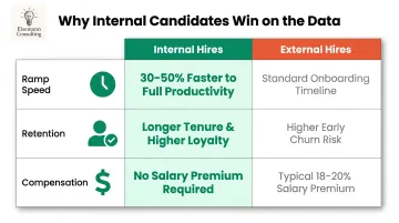 Internal versus external hiring comparison faster ramp lower churn no salary premium