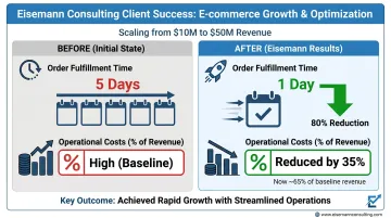 E-commerce client operational results showing order fulfillment improvement and cost reduction