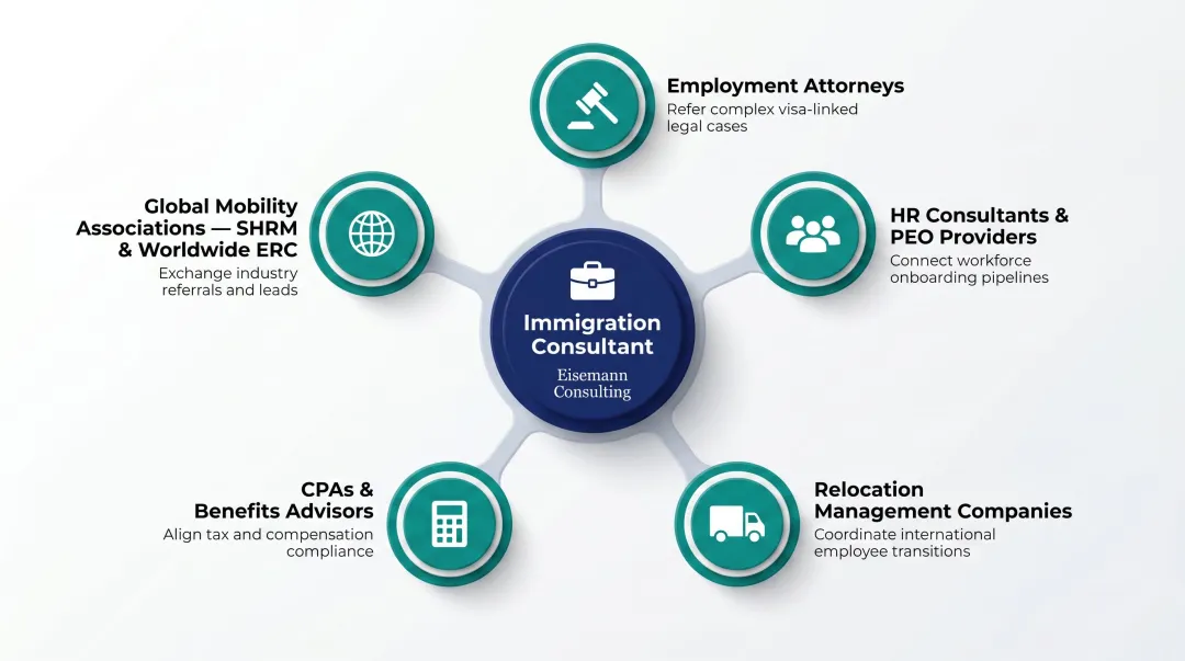 Immigration consultant referral network partner types and relationship map