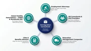Immigration consultant referral network partner types and relationship map