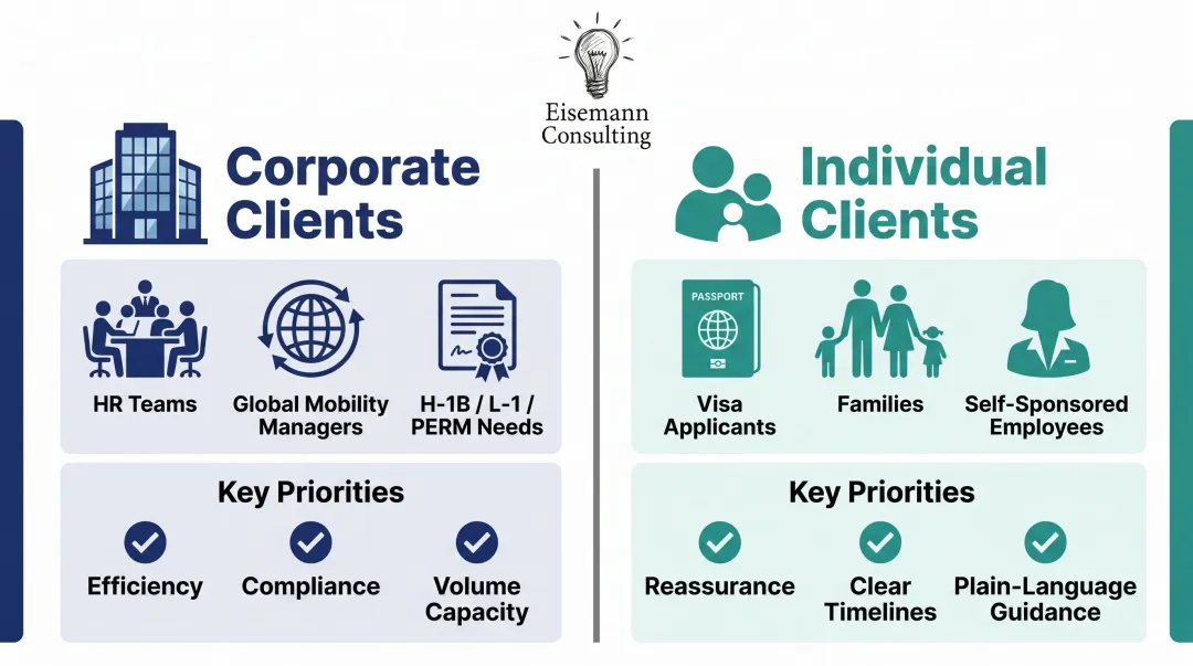 Immigration consultant dual audience corporate versus individual client comparison infographic