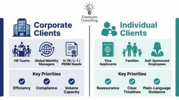 Immigration consultant dual audience corporate versus individual client comparison infographic