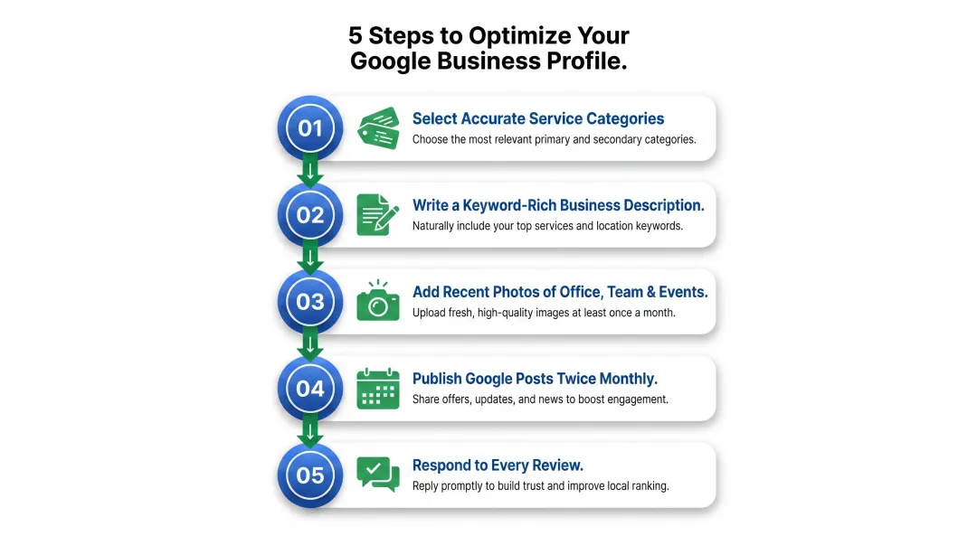 5-step Google Business Profile optimization process for immigration consultants