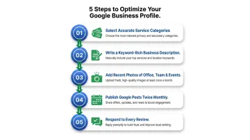 5-step Google Business Profile optimization process for immigration consultants