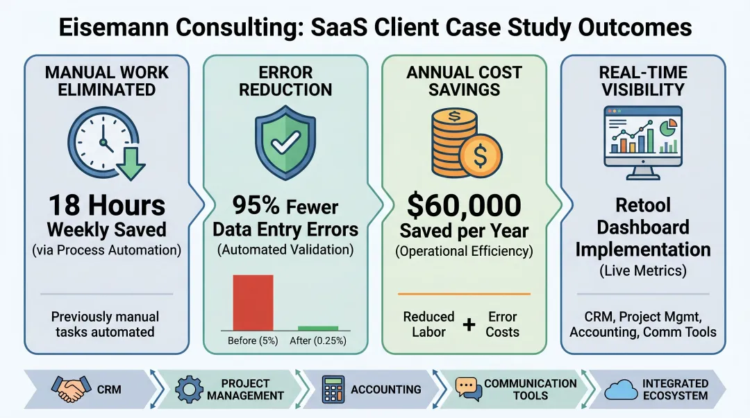 Eisemann Consulting SaaS client automation results showing cost savings and error reduction