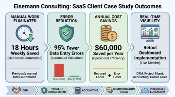 Eisemann Consulting SaaS client automation results showing cost savings and error reduction