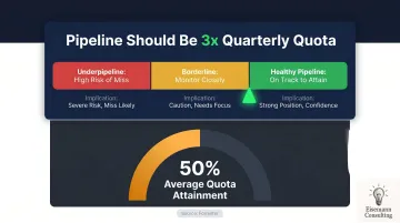 Sales pipeline health benchmark showing 3x coverage ratio and quota attainment data
