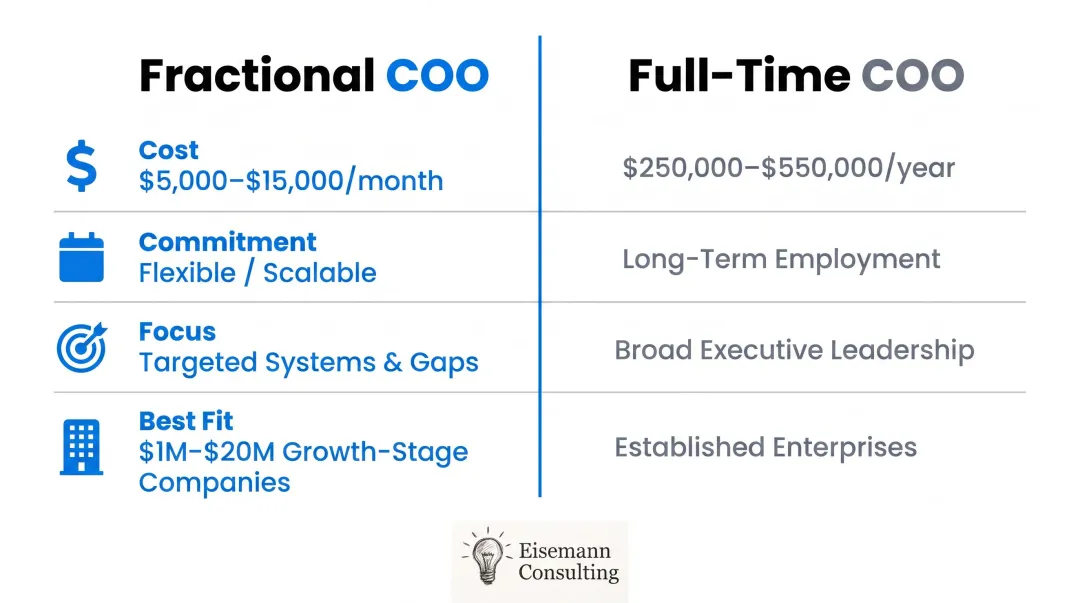 Fractional COO versus full-time COO cost commitment and fit comparison