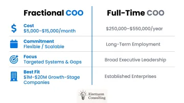 Fractional COO versus full-time COO cost commitment and fit comparison