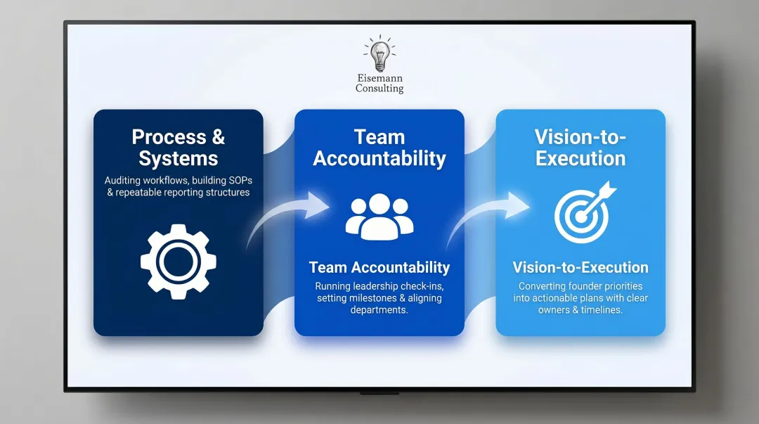 Three core fractional COO responsibilities process systems team and execution