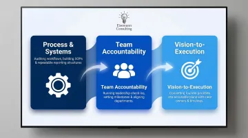 Three core fractional COO responsibilities process systems team and execution