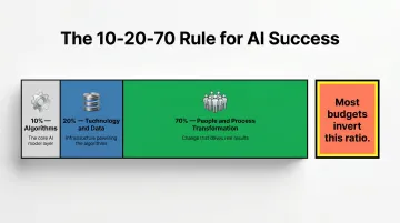 BCG 10-20-70 rule AI success factors people process technology breakdown