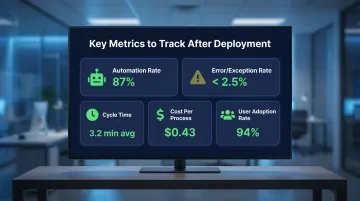 Five post-deployment AI automation KPI metrics tracking dashboard overview