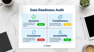 Four-dimension AI data readiness audit checklist with assessment questions