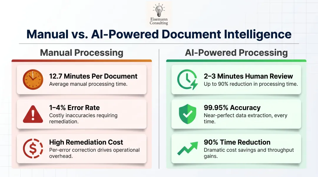 Manual versus AI document processing speed accuracy and cost comparison infographic