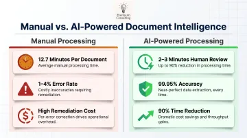 Manual versus AI document processing speed accuracy and cost comparison infographic