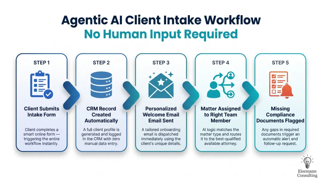 5-step agentic AI client intake workflow automation process flow diagram