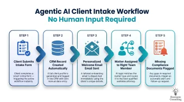 5-step agentic AI client intake workflow automation process flow diagram