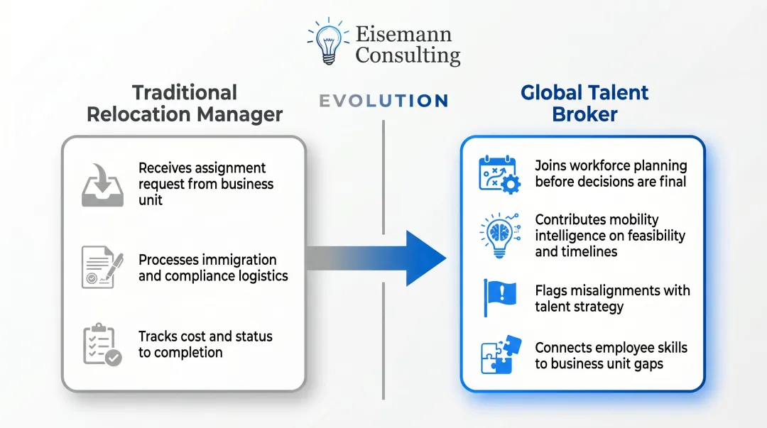 Traditional relocation manager versus global talent broker role comparison infographic