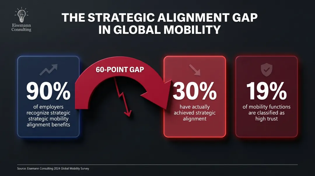 Global mobility strategic integration gap statistics infographic 90 versus 30 percent