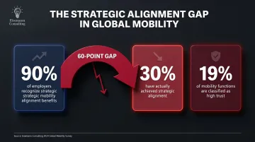 Global mobility strategic integration gap statistics infographic 90 versus 30 percent
