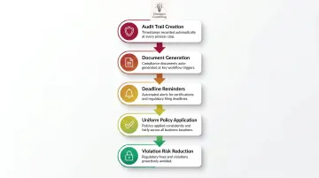 5-step HR compliance automation workflow with audit trail and deadline reminders