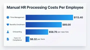 HR manual processing cost per employee by function comparison bar chart