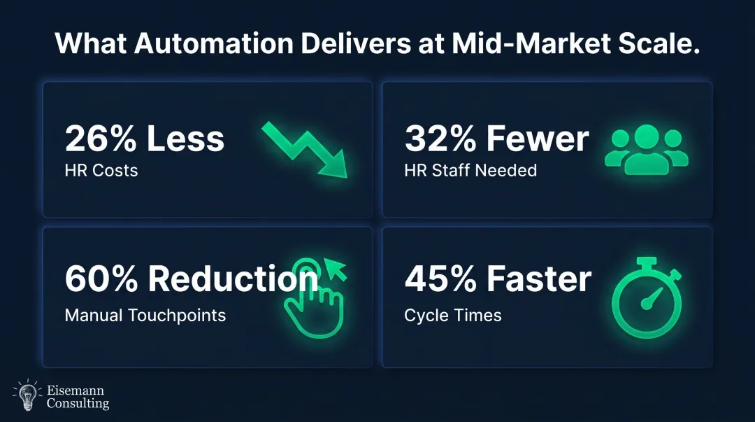 HR automation ROI metrics showing cost reduction headcount efficiency and cycle time improvements