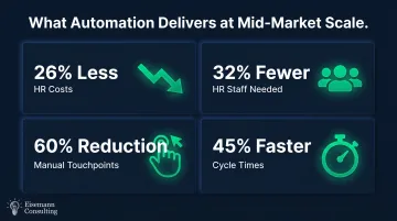 HR automation ROI metrics showing cost reduction headcount efficiency and cycle time improvements