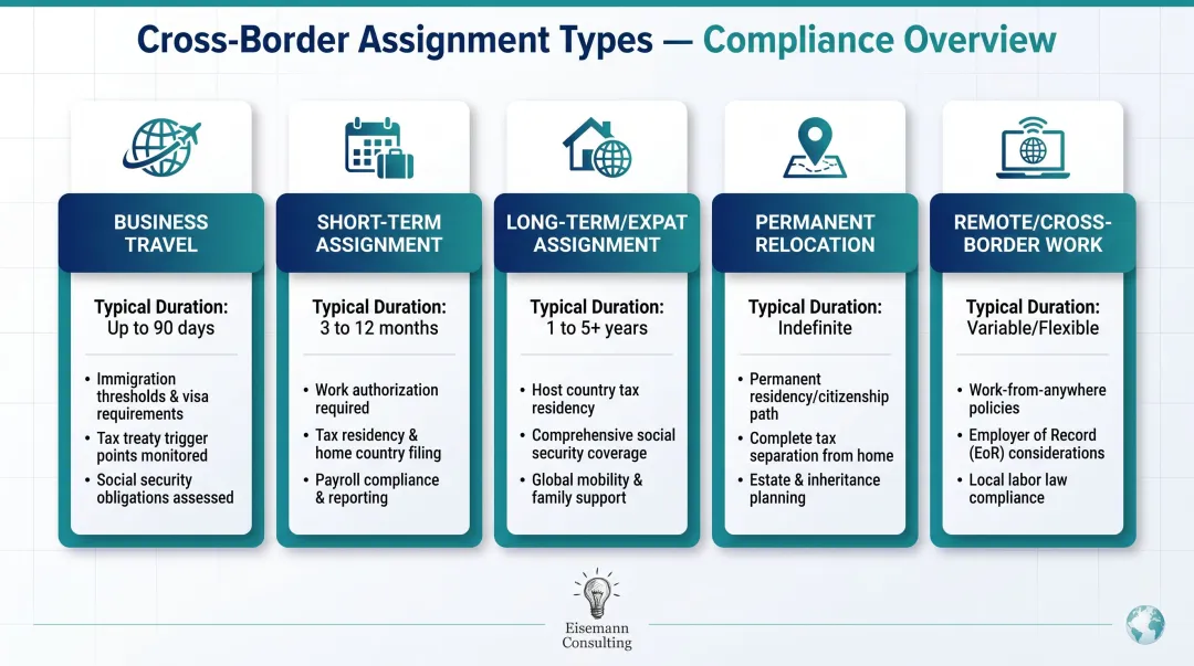 Five global mobility assignment types compliance considerations comparison table infographic