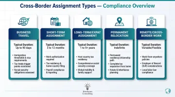 Five global mobility assignment types compliance considerations comparison table infographic