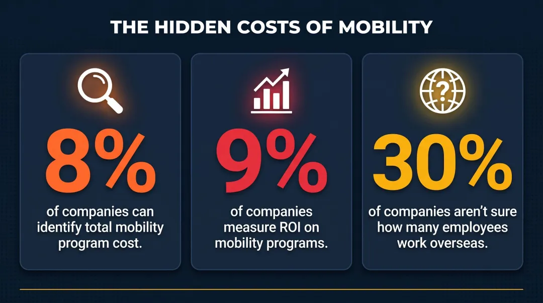Global mobility program cost visibility statistics showing percentage of companies tracking spend