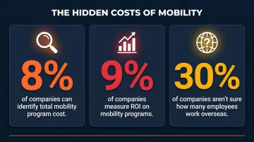 Global mobility program cost visibility statistics showing percentage of companies tracking spend