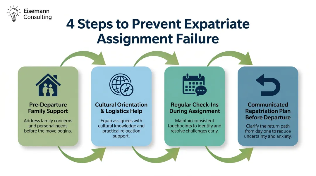 Four-step expatriate family assignment support process preventing international relocation failure