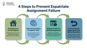 Four-step expatriate family assignment support process preventing international relocation failure