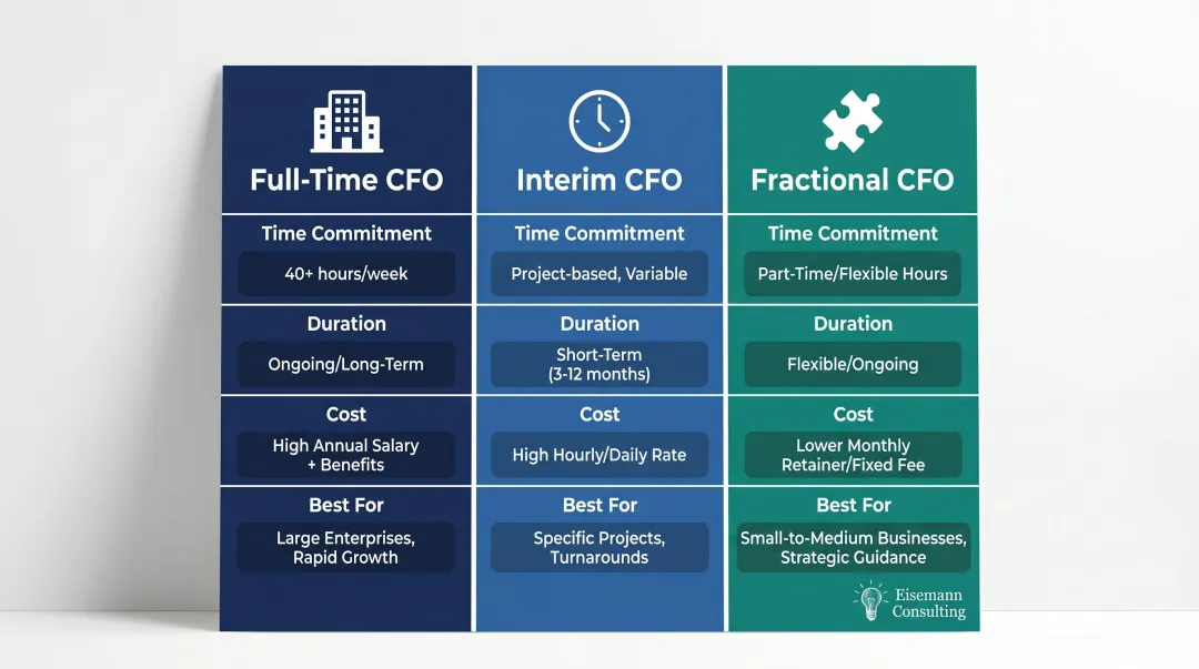 Full-time versus interim versus fractional CFO comparison table infographic