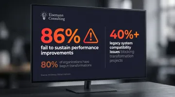 Digital transformation failure rate statistics showing 86 percent of companies struggle to sustain results